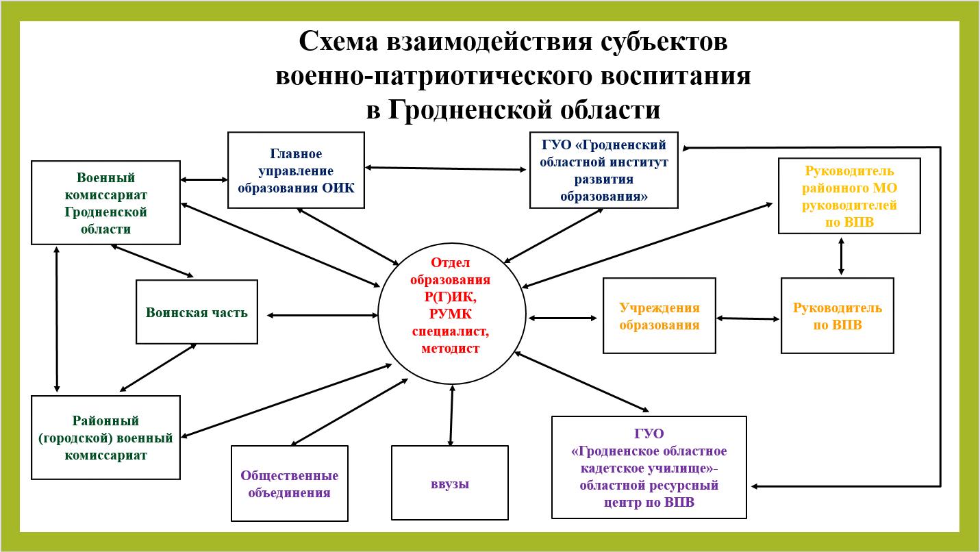 Схема патриотическое воспитание